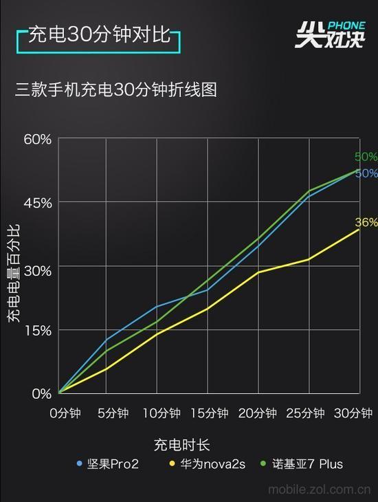 30分钟充电测试