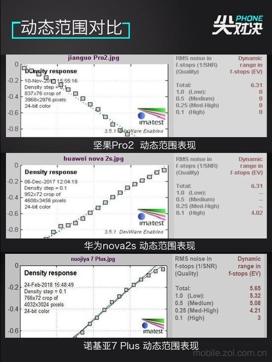 动态范围表现对比