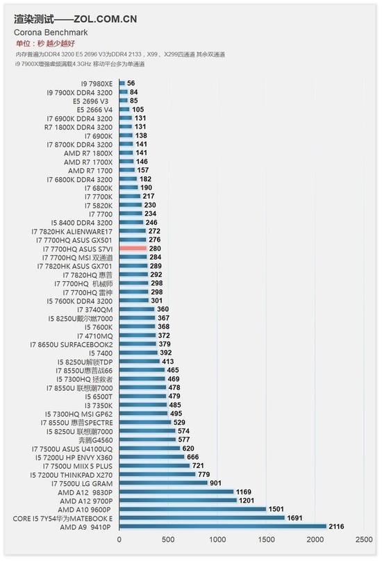 Corona Benchmark 对比成绩