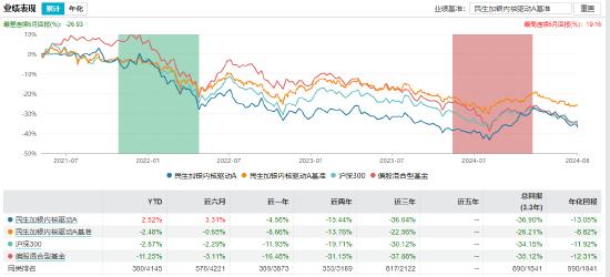 近三年亏超35%！民生加银基金柳世庆离职 卸任5只产品新任基金经理过往业绩“参差不齐”