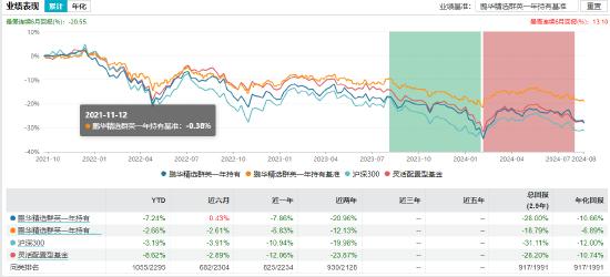 盘点首批公募MOM产品：招商惠润一年定开已清盘 建信鹏华等4只产品亏超21%