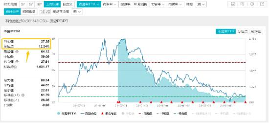 全球半导体销售额大增！“科特估”涨疯了？中芯国际涨逾3%，双创龙头ETF（588330）逆市上探0.84%