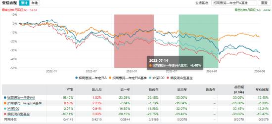 盘点首批公募MOM产品：招商惠润一年定开已清盘 建信鹏华等4只产品亏超21%