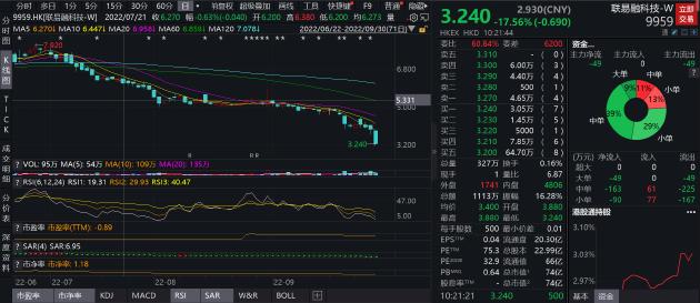 联易融科技暴跌17%，腾讯为最大机构股东，红杉资本投了5000万美元亏了近4000万美元