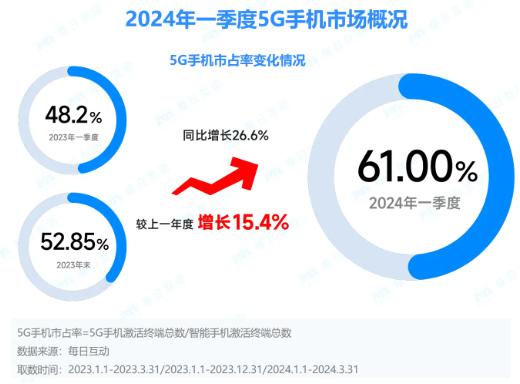 每日互动发布2024一季度5G智能手机报告：安卓“进”，iOS“退”，5G市场“春意浓”