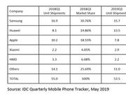 IDC：Q1欧洲智能手机出货量跌2.7% 华为小米逆势增长