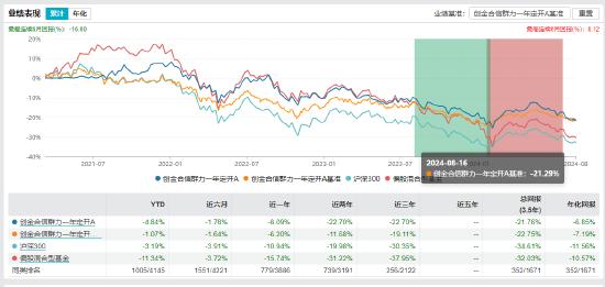 盘点首批公募MOM产品：招商惠润一年定开已清盘 建信鹏华等4只产品亏超21%