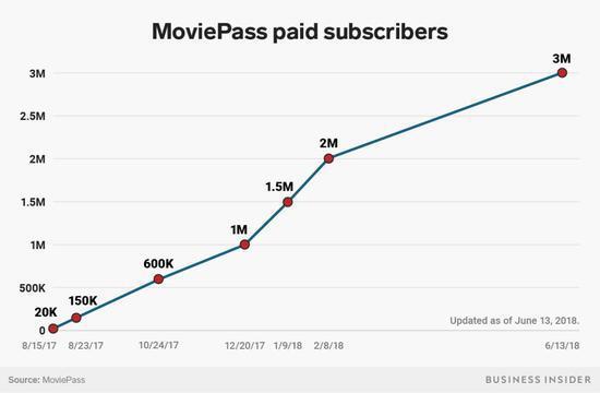 MoviePass付费用户数持续增长(来源:Business Insider)