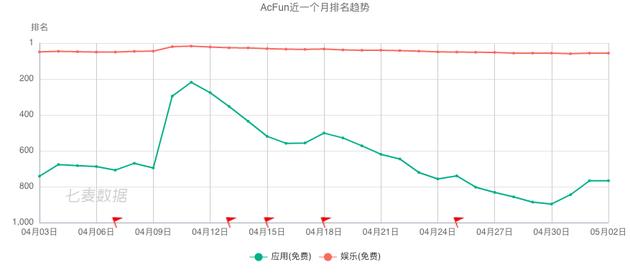 注:AcFun近一个月iOS 应用排名趋势