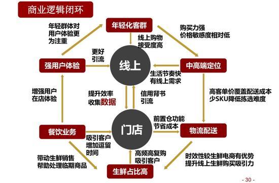 (盒马鲜生的利润公式图)