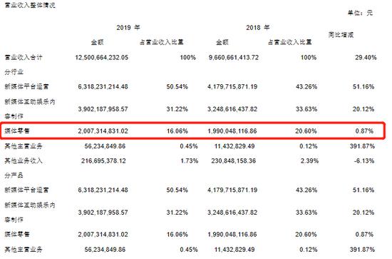数据来源:芒果超媒2019年报