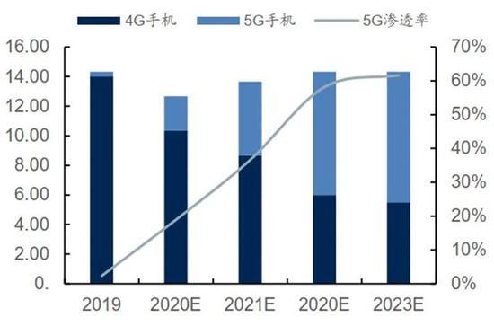 ▲2019-2023年全球智能手机市场生产量趋势(亿部)