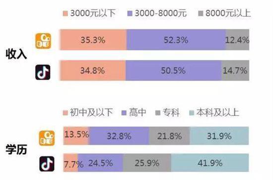 资料来源:企鹅调研平台