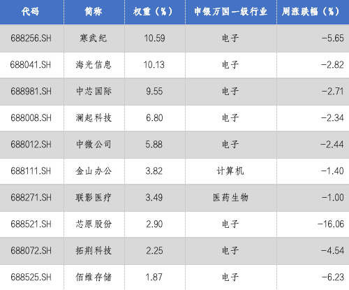 华安基金科创板ETF周报：科创板融资活跃，科创50指数上周回调