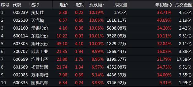 1月8日涨幅居前的特斯拉概念股。数据来源:Wind
