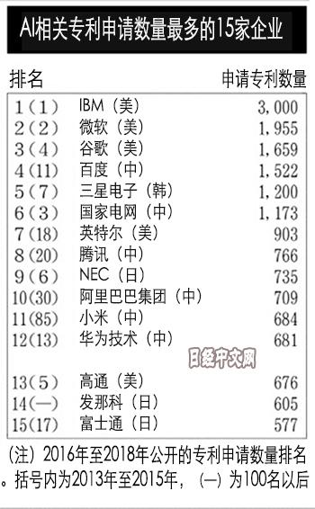 AI相关专利申请数量最多的前15家企业(来源:日经中文网)