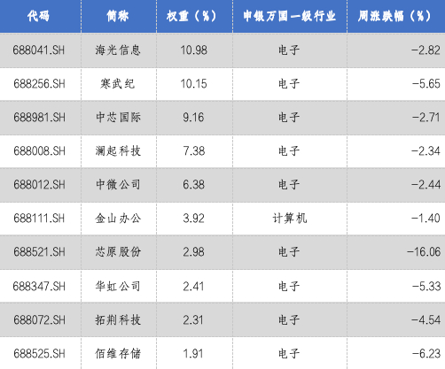华安基金科创板ETF周报：科创板融资活跃，科创50指数上周回调