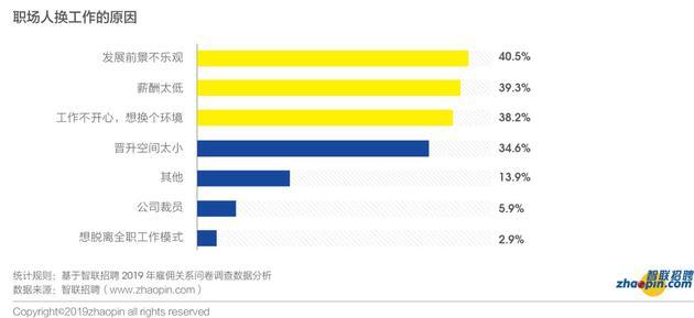 来源:智联招聘《2019年雇佣关系趋势调研报告》