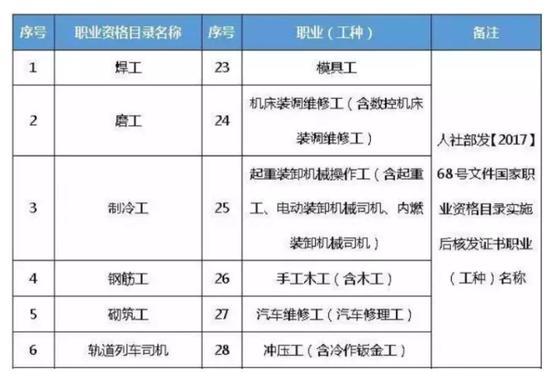 2019年度宁波市级统筹区紧缺职业(工种)高技能人才岗位补贴目录(部分)