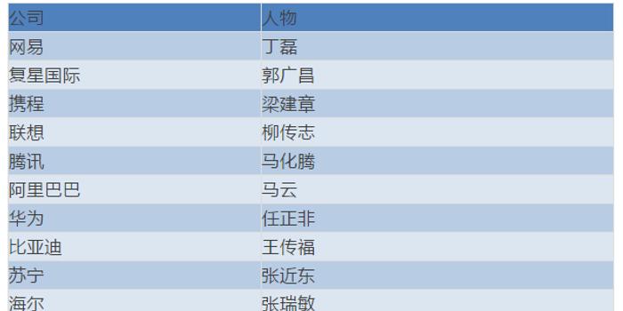 福布斯中国跨国经营商业领袖榜单:任正非马云等上榜