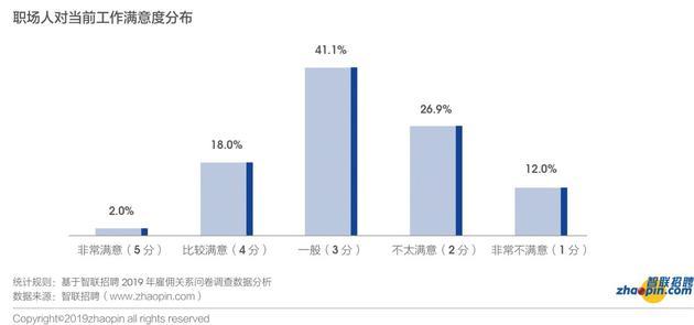 来源:智联招聘《2019年雇佣关系趋势调研报告》
