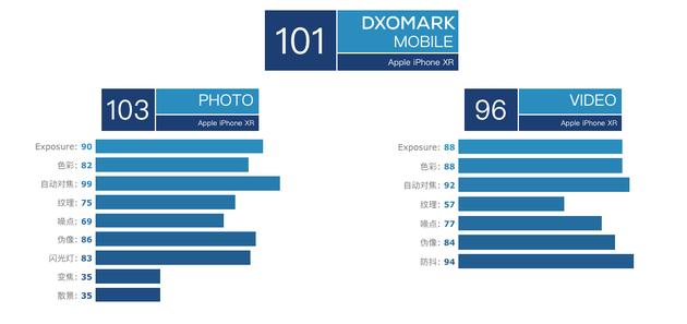 iPhone XR在DxOMark总分
