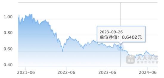 “明星产品”光环不再，工银圆丰三年持有成立以来回报负47.24% 份额减少20亿份