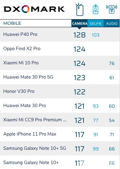 华为手机再次回到榜首