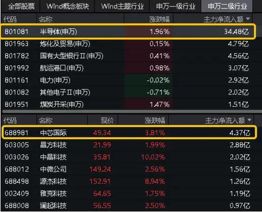 全球半导体销售额大增！“科特估”涨疯了？中芯国际涨逾3%，双创龙头ETF（588330）逆市上探0.84%