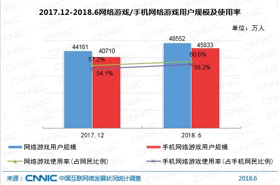 图38 2017.12-2018.6网络游戏/手机网络游戏用户规模及使用率