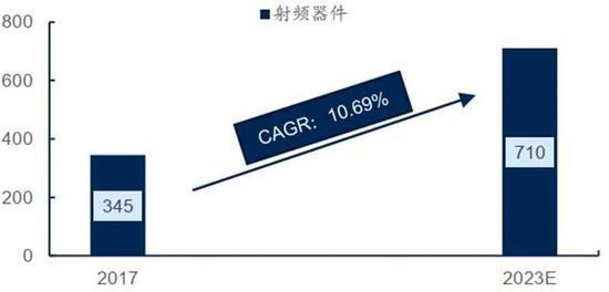 ▲射频芯片成熟制程需求量级(万片)及增速