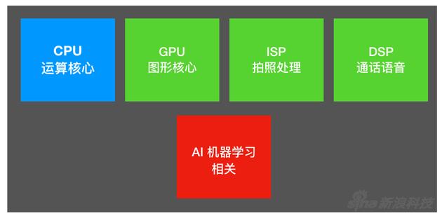 一颗Soc芯片的自我修养(机器学习是最近厂商都关注的部分)