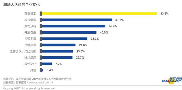 来源:智联招聘《2019年雇佣关系趋势调研报告》