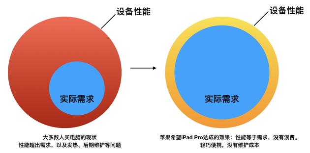 对电子产品来说,理想的结果应该是右侧