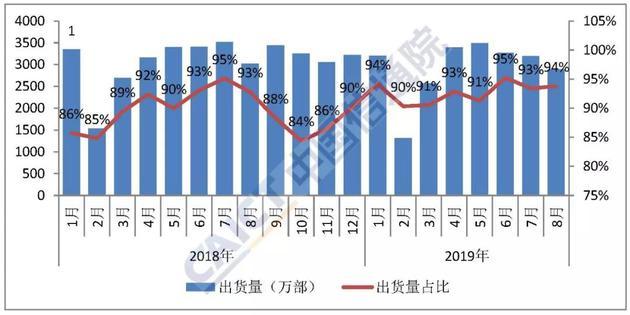 图3 国产品牌手机出货量及占比