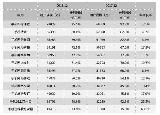 表7 2017.12-2018.12手机网民各类手机互联网应用的使用率