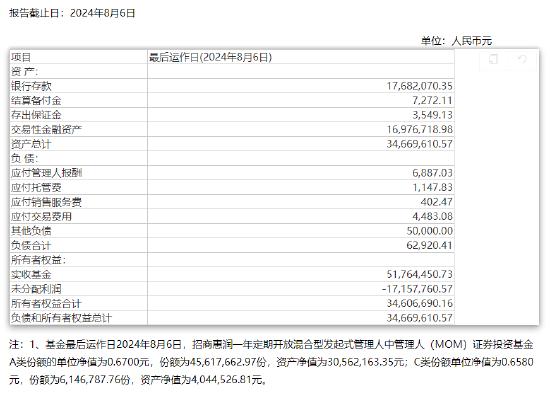 盘点首批公募MOM产品：招商惠润一年定开已清盘 建信鹏华等4只产品亏超21%