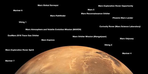 迄今取得成功的人类火星探测器,对比上图,你会发现成功率不到50%