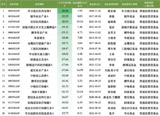 盘点2024股票型基金业绩：申万菱信医药先锋A今年跌26.06%暂居跌幅榜首，安信医药健康A跌幅榜前20中规模最大