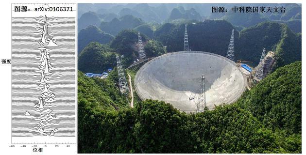图6:左为将脉冲星信号裁切成一个一个单独脉冲,再按脉冲间平均时间差调整对齐后画在同一张图上。可见脉冲并非完美齐整,也即脉冲间的时间间隔并不是一致不变的。除去这种短时标内的晃动,在以年为单位的时间里脉冲星的转速还会有一个相对稳定的减慢。图片源于arXiv:0106371。右图为FAST射电望远镜,图片来源为中科院国家天文台。