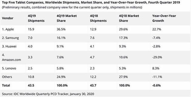 IDC数据(图片来自@macrumors)