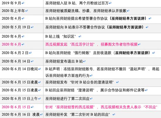 巫师财经和B站争议事件时间线 整理:刺猬公社