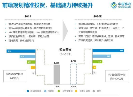 中国移动今年投入约1000亿元建设5G。图片来源:中国移动