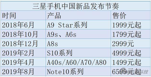 三星手机在中国市场新品发布节奏