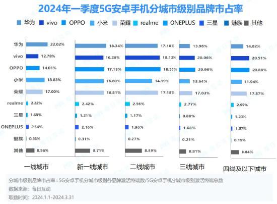 每日互动发布2024一季度5G智能手机报告：安卓“进”，iOS“退”，5G市场“春意浓”