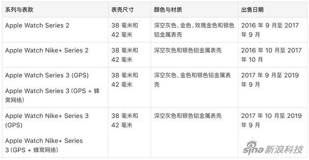 本次更换服务涉及的产品