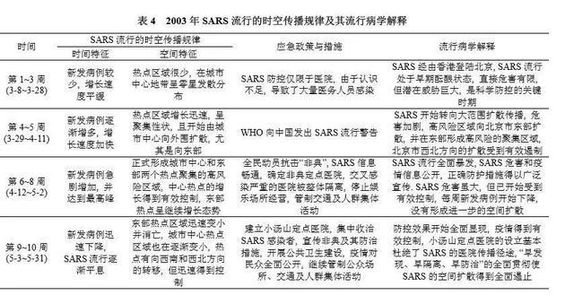 (图片来源:《北京市SARS流行的特征与时空传播规律》)