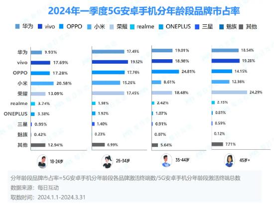 每日互动发布2024一季度5G智能手机报告：安卓“进”，iOS“退”，5G市场“春意浓”