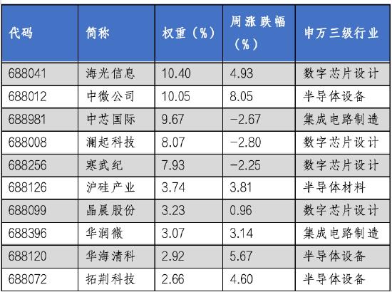 华安基金科创板ETF周报:医药、计算机等板块表现突出，科创50指数周度上涨0.8%