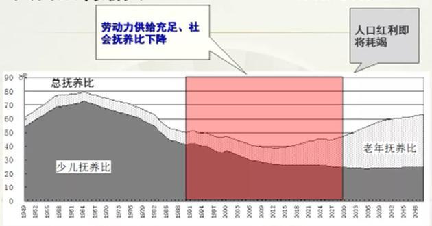 图3:1950-2050年中国少儿、老年和总抚养比趋势